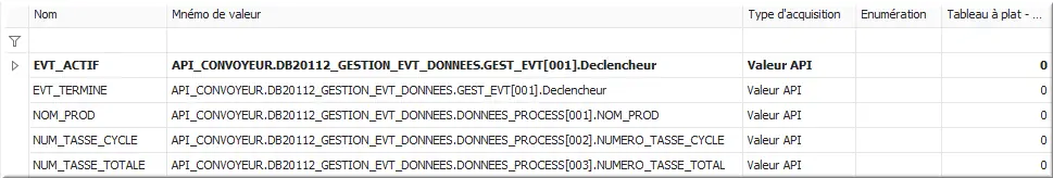 Données process